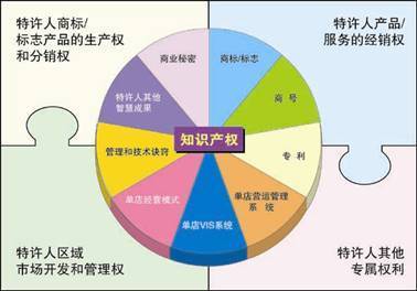 測(cè)試一下，您的餐飲企業(yè)是否適合發(fā)展特許加盟？